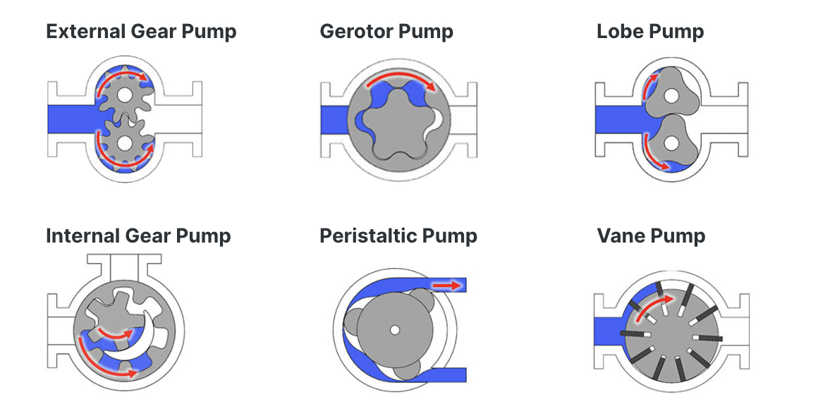 Positive Displacement vs Centrifugal Pumps Guide – When to use which?
