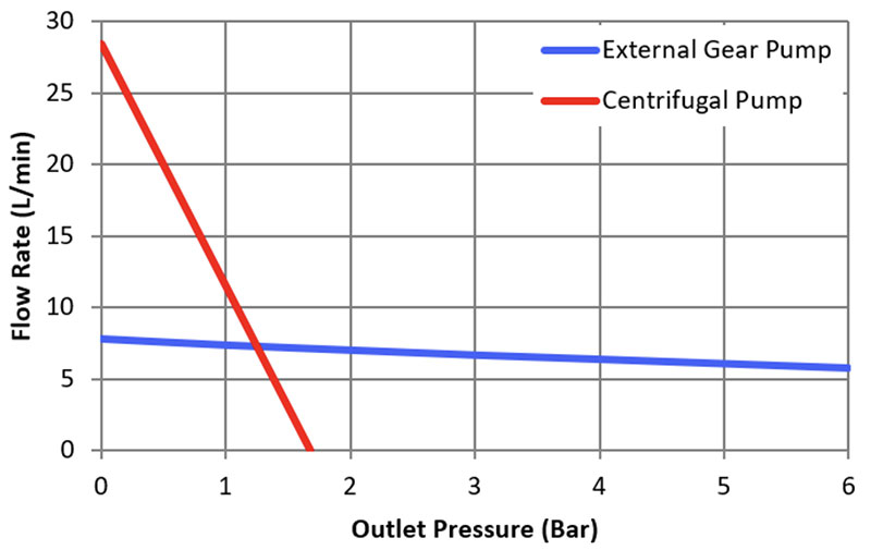 DPP centrifugal versus precision gear pump flow rate graph